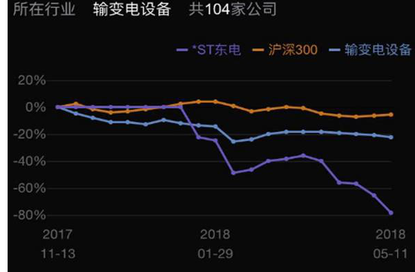 东北电气资不抵债 东北电气股价多少了.png