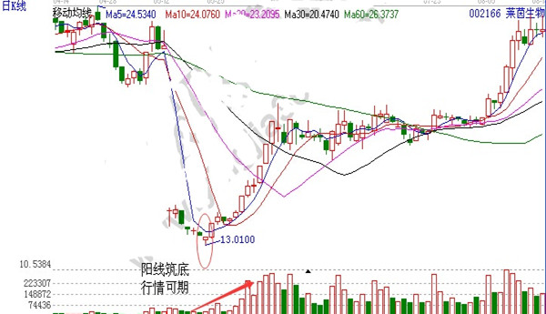 预测股票筑底指标