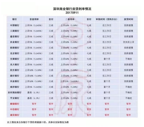 深圳商业银行首套房贷利率