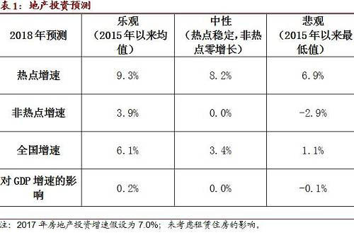 房地产投资预测