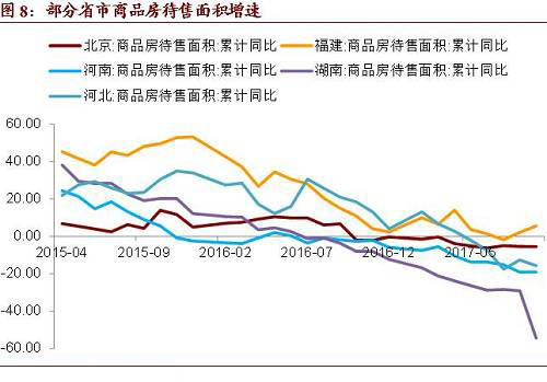 房屋竣工面积同比增速