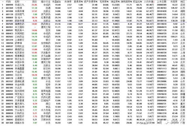 上市公000517股票司长期业绩报表考量