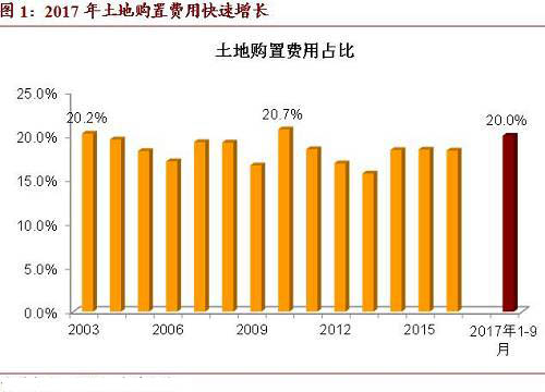 土地购置占比