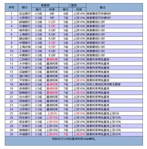 商业银行首套房贷利率