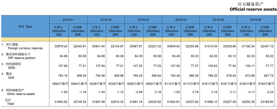 中国6月外汇储备