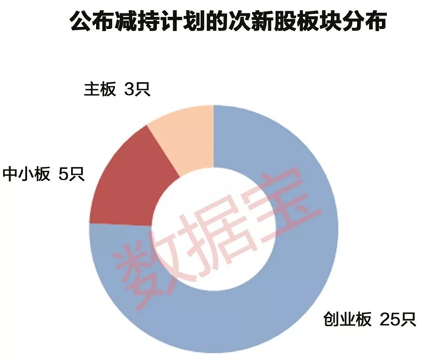 33只次新股发布减持计划.jpeg