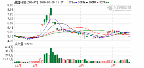 晨鑫科技复牌即跌停，晨鑫001050科技未来何去人行征信系统查询何从？