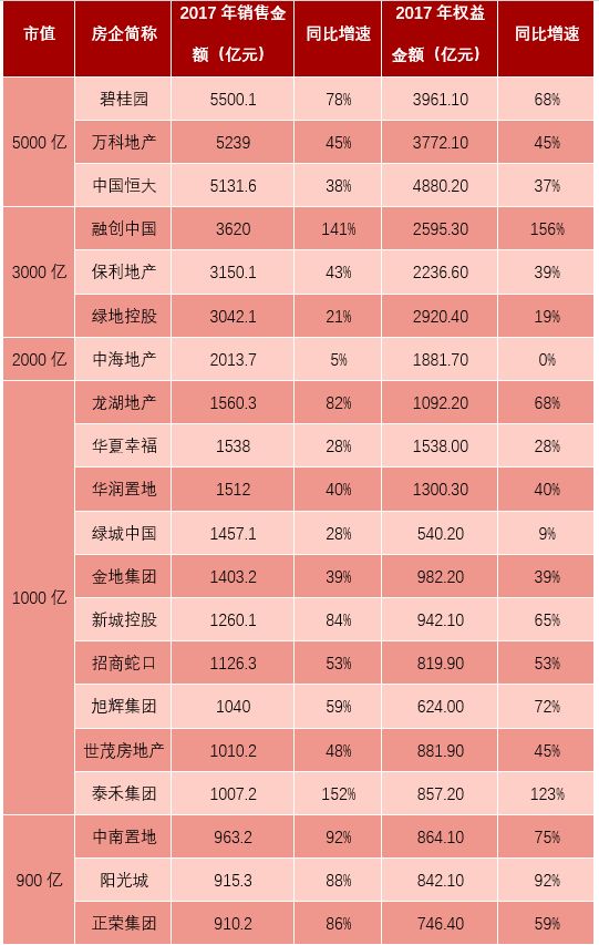中国房地产企业销售金额TOP20