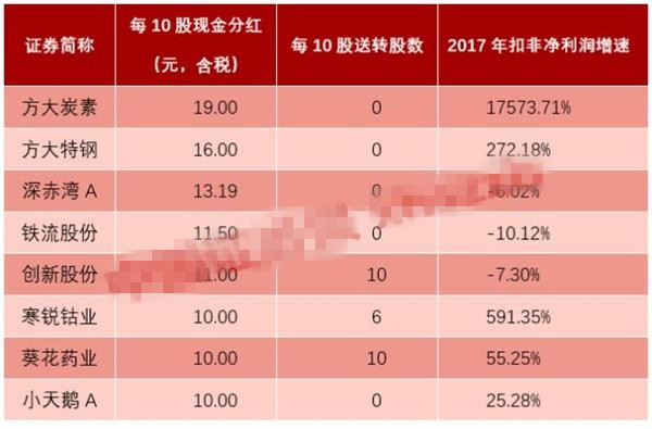 2018高分红股票