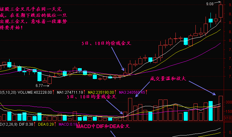 怎样利用三金叉见底来选股1.png