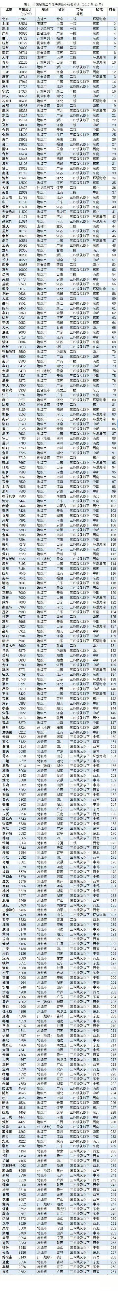 2018年最新的房价数据