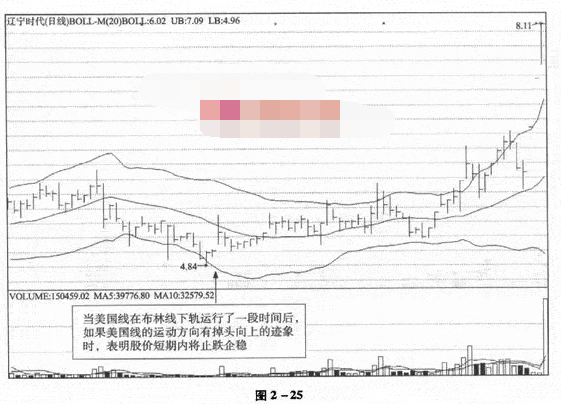 布林线与美国线组合应用6.png