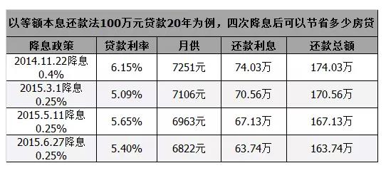 2018央行降息的影响