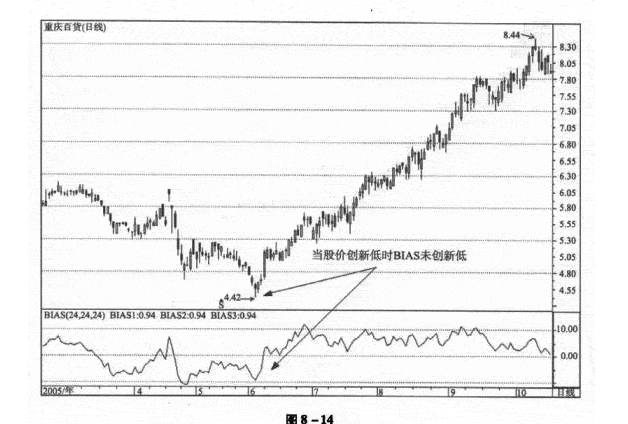 BIAS背离原理应用技巧3.png