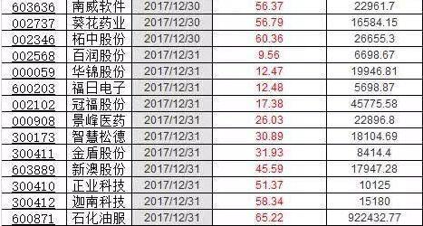 2017年12月解禁的股票