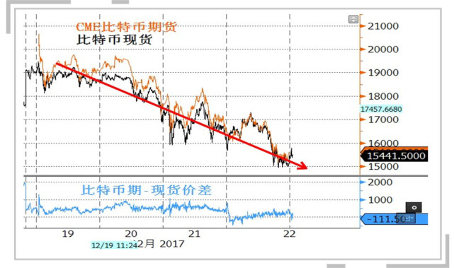 数字货币“大屠杀”继续 比特币跌破15000美元