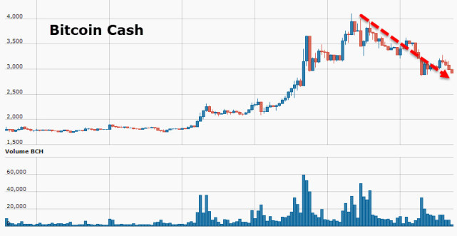 比特币日内跌逾10%破15000关口 此前40小时曾飙涨40%