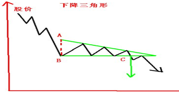 K线下降三角形形态.png