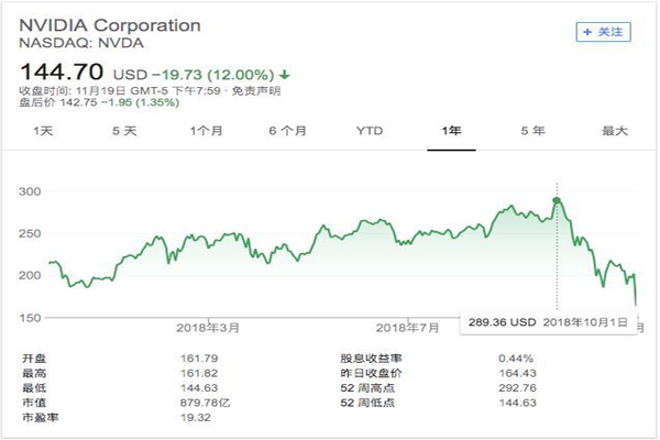 英伟达股价