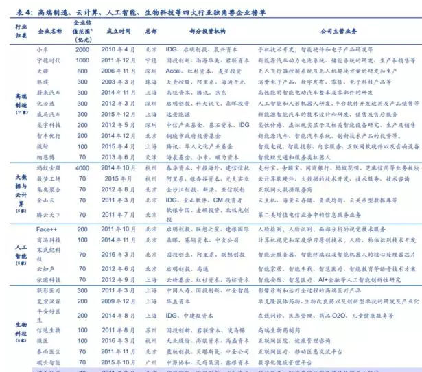 独角兽企业有哪些2.png