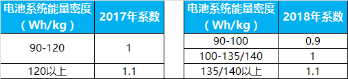 2018年新能源汽车补贴多少呢?