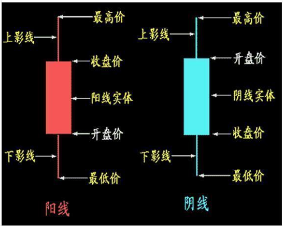 K线记录方法