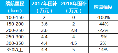 2018年新能源汽文峰期货车补贴多少呢?