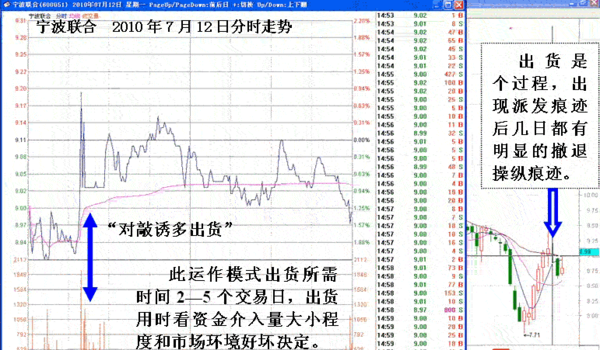 分时走势