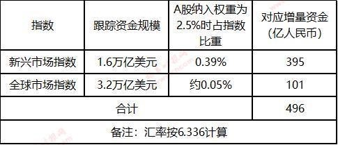 加入MSCI带来的增量理财余额宝资金