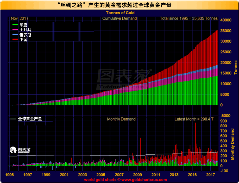 “丝绸之路”产生的黄金需求超过全球黄金产量.png