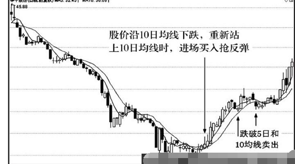 10日均线应用技巧6.png