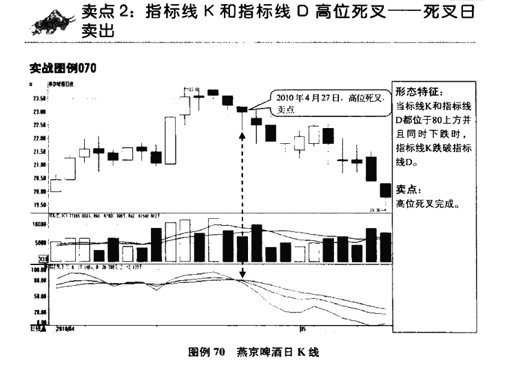 KDJ指标卖点2.png