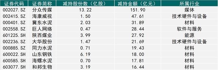 上市公司减持