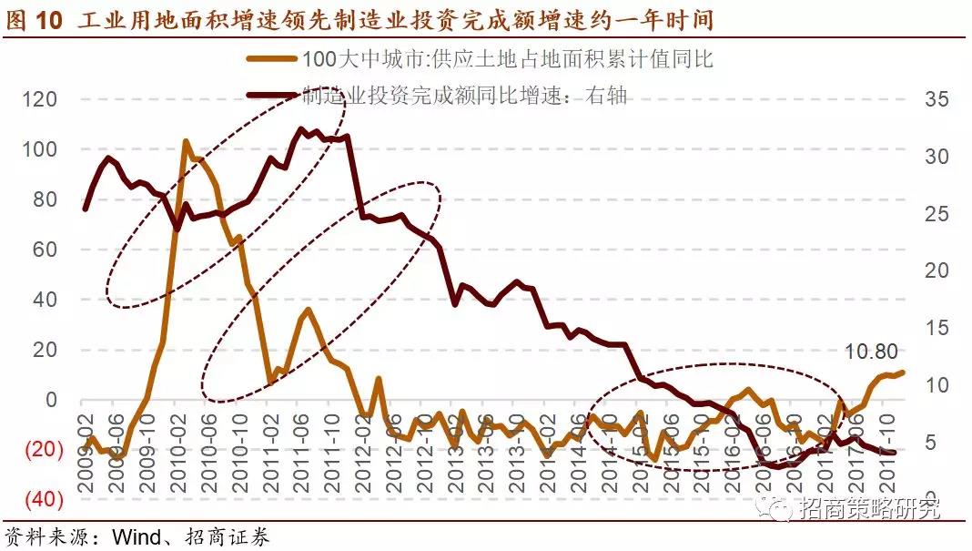 工业用地面积增速