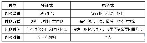 凭证式国债和电子式国债的区别