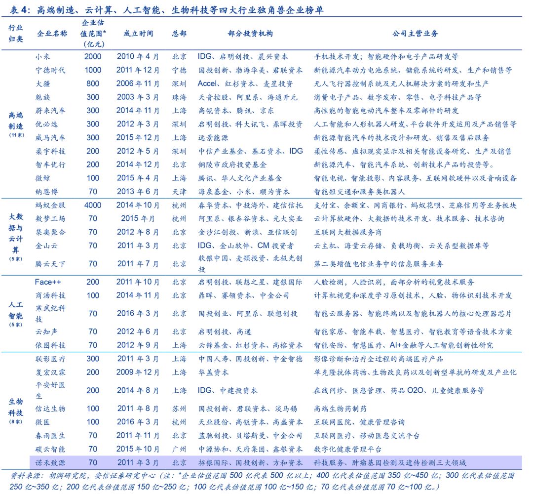 独角兽企业名单