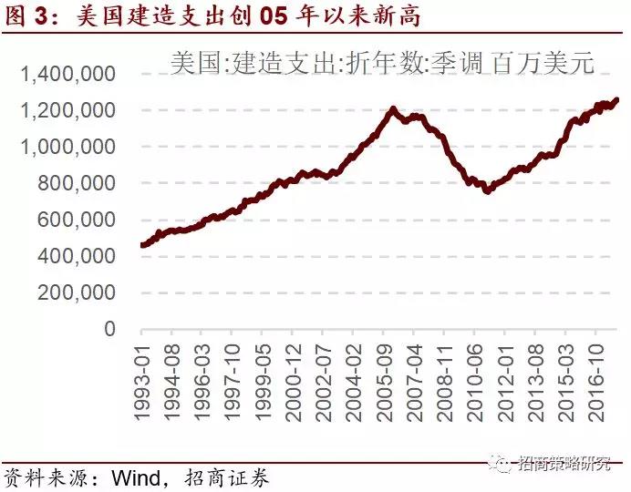 美国建造支出