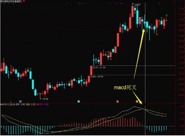 MACD死叉为见顶信号