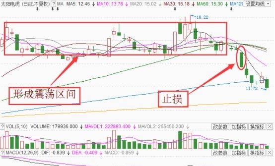 做短线区块链止盈止损