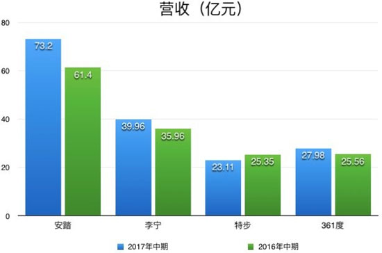 2018年的安踏、李宁、361°如何能得天下？