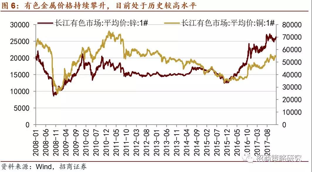 有色金属价格