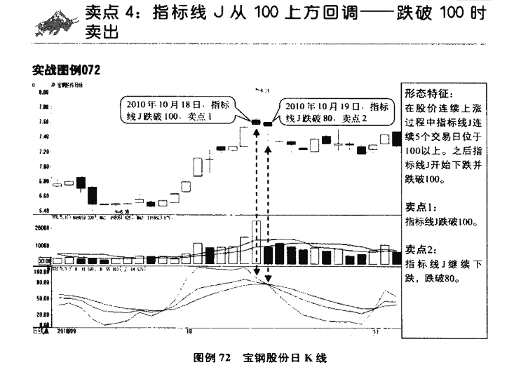 KDJ指标卖点4.png