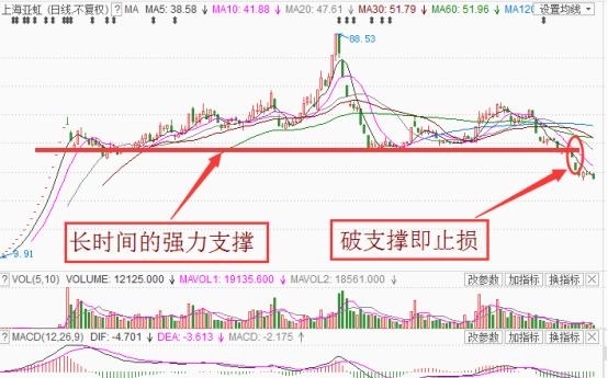 短线止损位置有哪些?