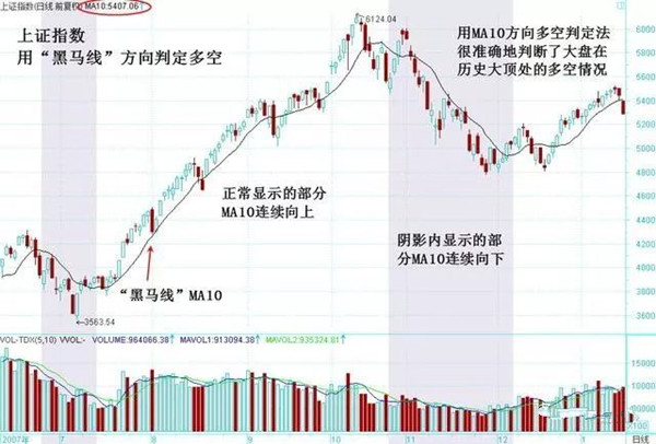 短线波段最佳均线设置