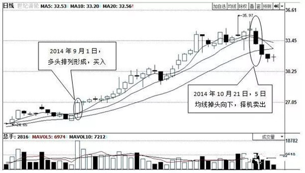 短线波段最佳均线设置