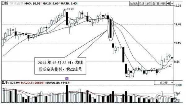 短线波段最佳均线设置