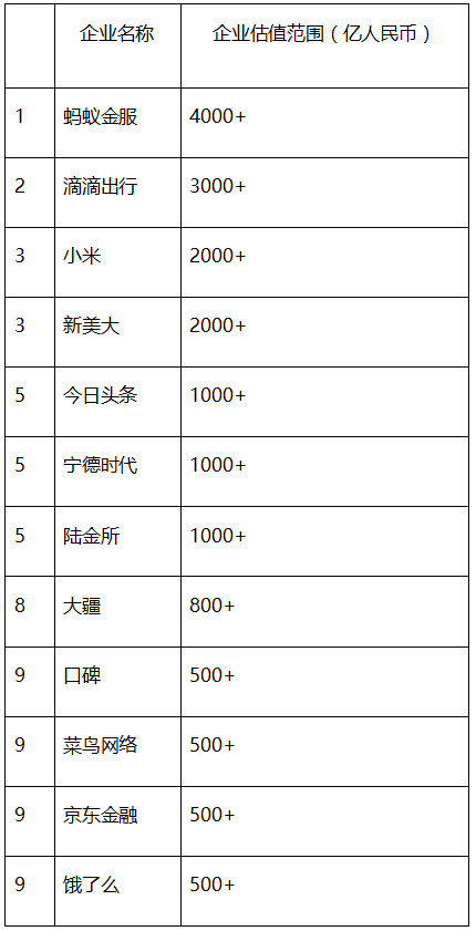 独角兽排行