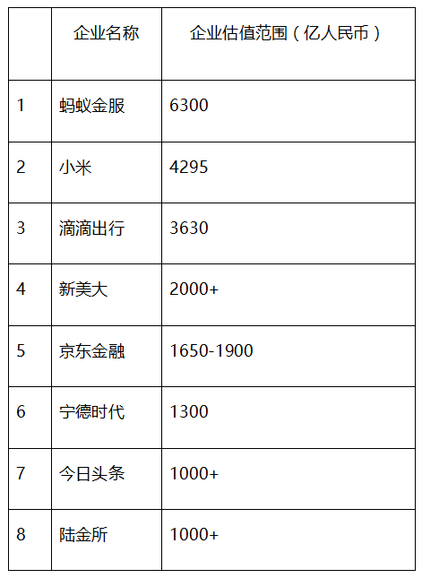 独角兽排行榜