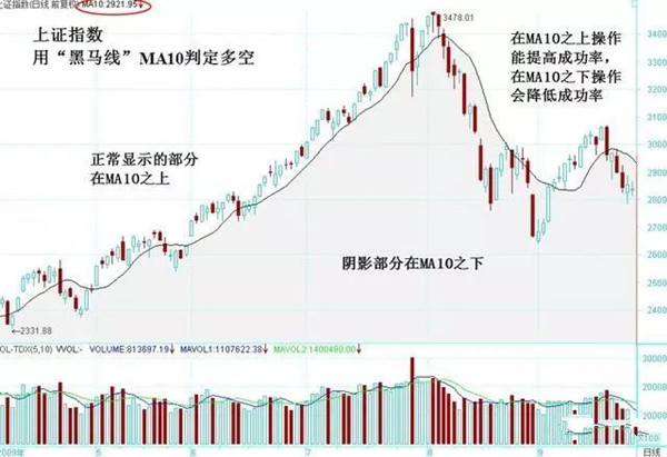 短线波段最佳均线设置