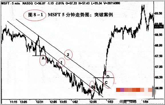 顺着突破方向交易